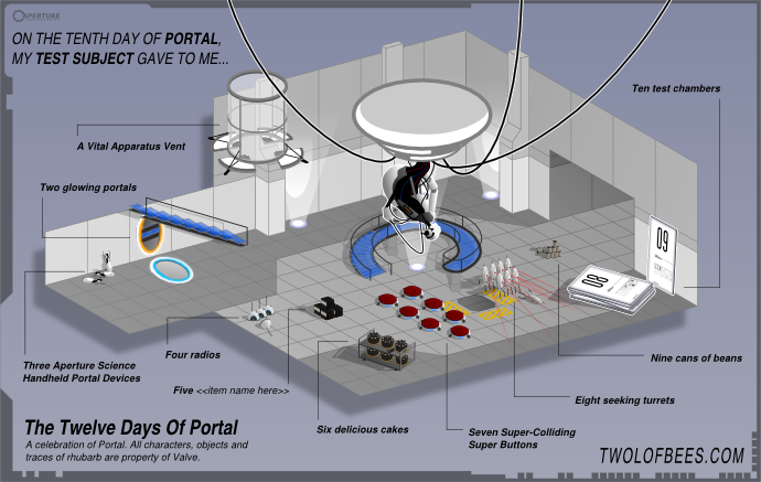 On The Tenth Day Of Portal